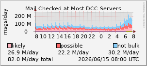 DCC graphs