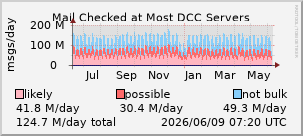DCC graphs