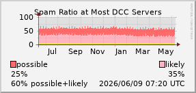 DCC graphs